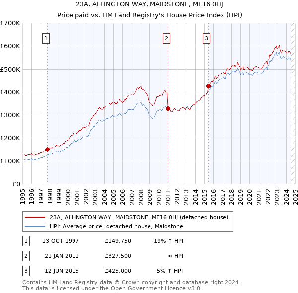 23A, ALLINGTON WAY, MAIDSTONE, ME16 0HJ: Price paid vs HM Land Registry's House Price Index