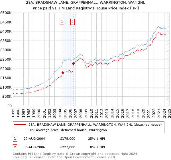 23A, BRADSHAW LANE, GRAPPENHALL, WARRINGTON, WA4 2NL: Price paid vs HM Land Registry's House Price Index