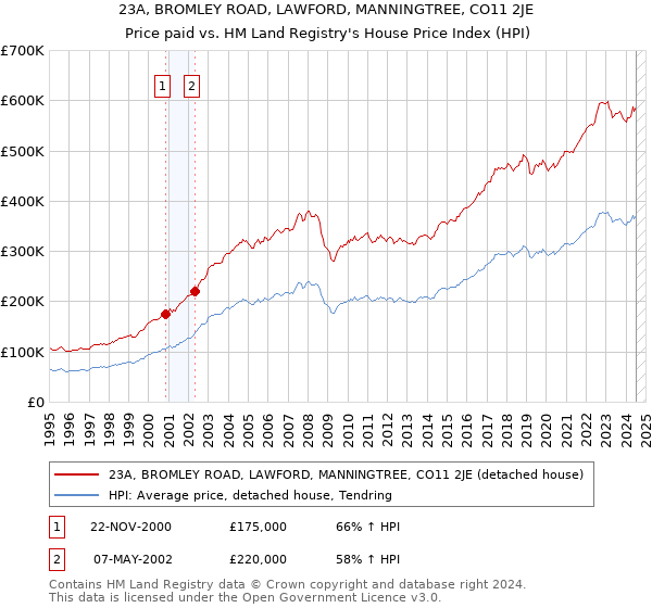 23A, BROMLEY ROAD, LAWFORD, MANNINGTREE, CO11 2JE: Price paid vs HM Land Registry's House Price Index