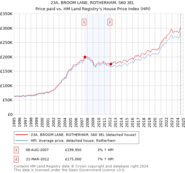 23A, BROOM LANE, ROTHERHAM, S60 3EL: Price paid vs HM Land Registry's House Price Index