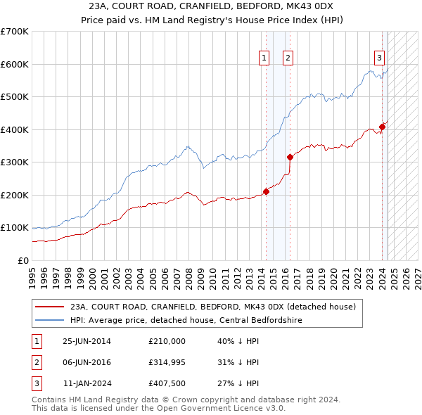 23A, COURT ROAD, CRANFIELD, BEDFORD, MK43 0DX: Price paid vs HM Land Registry's House Price Index