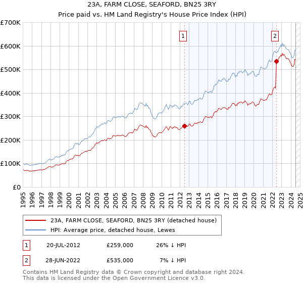 23A, FARM CLOSE, SEAFORD, BN25 3RY: Price paid vs HM Land Registry's House Price Index