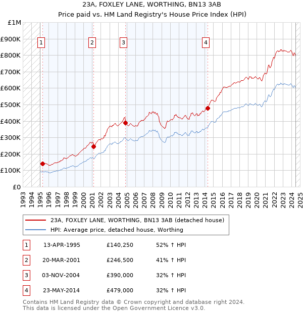 23A, FOXLEY LANE, WORTHING, BN13 3AB: Price paid vs HM Land Registry's House Price Index