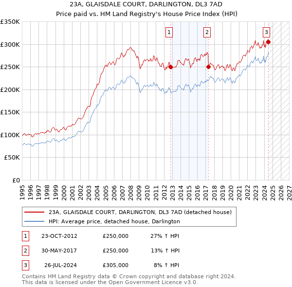 23A, GLAISDALE COURT, DARLINGTON, DL3 7AD: Price paid vs HM Land Registry's House Price Index