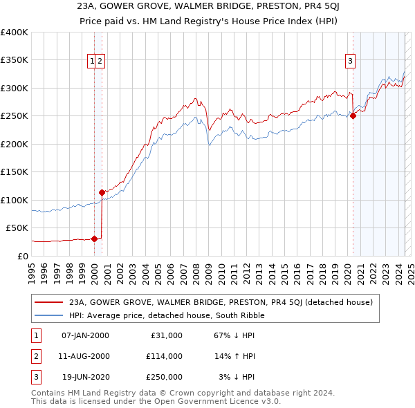 23A, GOWER GROVE, WALMER BRIDGE, PRESTON, PR4 5QJ: Price paid vs HM Land Registry's House Price Index