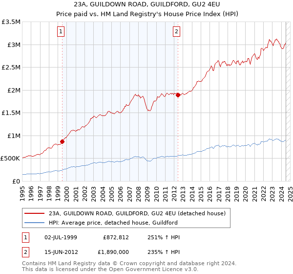 23A, GUILDOWN ROAD, GUILDFORD, GU2 4EU: Price paid vs HM Land Registry's House Price Index