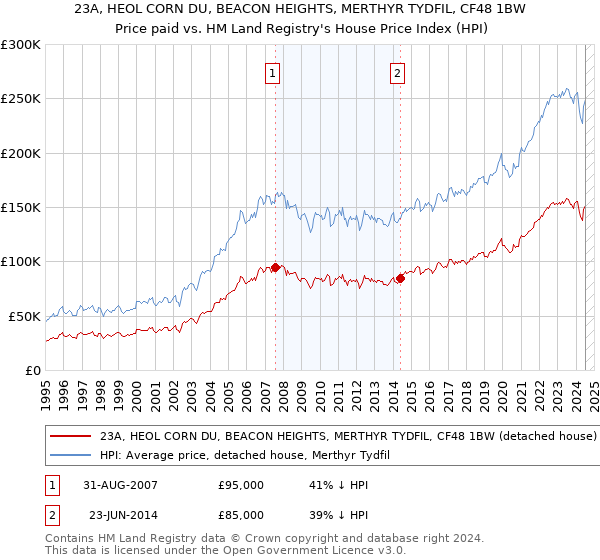 23A, HEOL CORN DU, BEACON HEIGHTS, MERTHYR TYDFIL, CF48 1BW: Price paid vs HM Land Registry's House Price Index