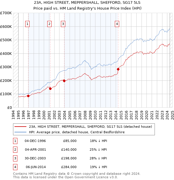 23A, HIGH STREET, MEPPERSHALL, SHEFFORD, SG17 5LS: Price paid vs HM Land Registry's House Price Index