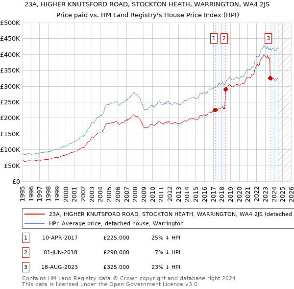 23A, HIGHER KNUTSFORD ROAD, STOCKTON HEATH, WARRINGTON, WA4 2JS: Price paid vs HM Land Registry's House Price Index