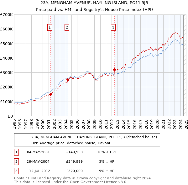 23A, MENGHAM AVENUE, HAYLING ISLAND, PO11 9JB: Price paid vs HM Land Registry's House Price Index