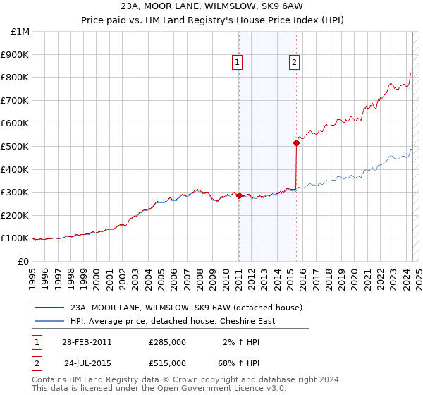 23A, MOOR LANE, WILMSLOW, SK9 6AW: Price paid vs HM Land Registry's House Price Index