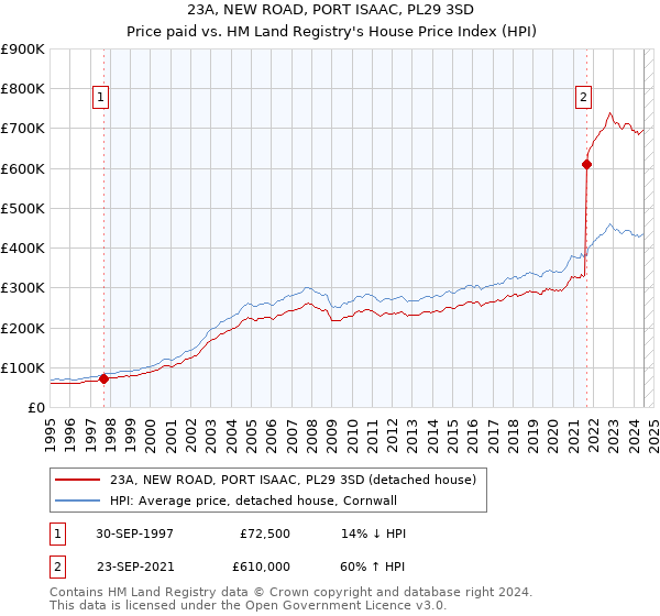 23A, NEW ROAD, PORT ISAAC, PL29 3SD: Price paid vs HM Land Registry's House Price Index