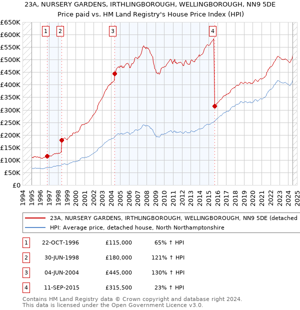 23A, NURSERY GARDENS, IRTHLINGBOROUGH, WELLINGBOROUGH, NN9 5DE: Price paid vs HM Land Registry's House Price Index