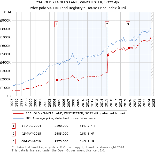 23A, OLD KENNELS LANE, WINCHESTER, SO22 4JP: Price paid vs HM Land Registry's House Price Index