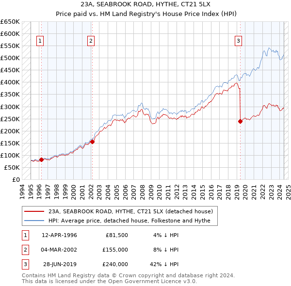 23A, SEABROOK ROAD, HYTHE, CT21 5LX: Price paid vs HM Land Registry's House Price Index