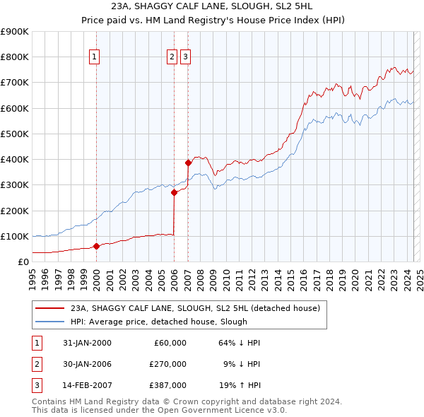 23A, SHAGGY CALF LANE, SLOUGH, SL2 5HL: Price paid vs HM Land Registry's House Price Index