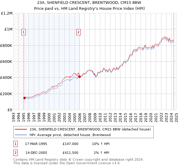 23A, SHENFIELD CRESCENT, BRENTWOOD, CM15 8BW: Price paid vs HM Land Registry's House Price Index