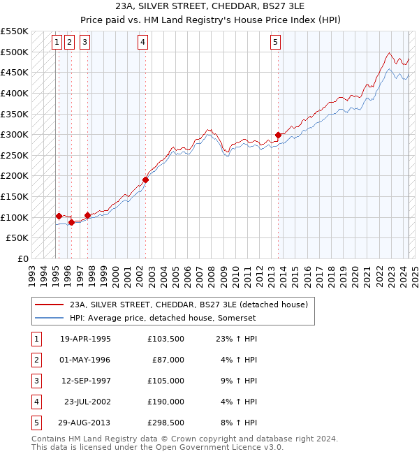 23A, SILVER STREET, CHEDDAR, BS27 3LE: Price paid vs HM Land Registry's House Price Index