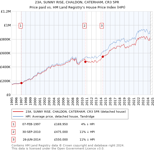 23A, SUNNY RISE, CHALDON, CATERHAM, CR3 5PR: Price paid vs HM Land Registry's House Price Index