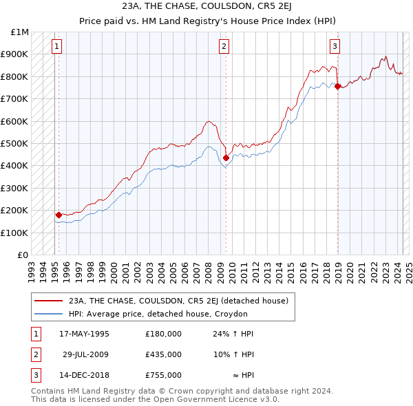 23A, THE CHASE, COULSDON, CR5 2EJ: Price paid vs HM Land Registry's House Price Index