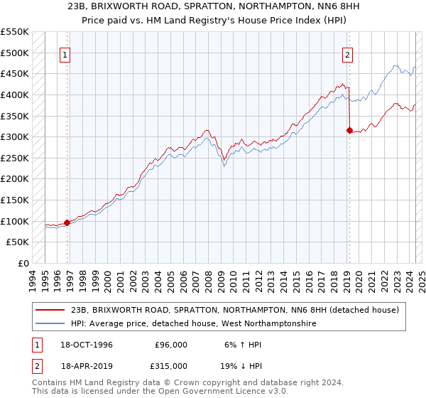 23B, BRIXWORTH ROAD, SPRATTON, NORTHAMPTON, NN6 8HH: Price paid vs HM Land Registry's House Price Index