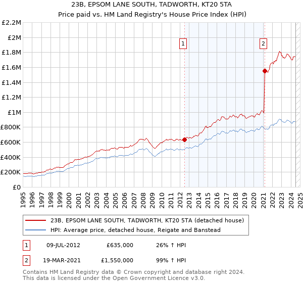 23B, EPSOM LANE SOUTH, TADWORTH, KT20 5TA: Price paid vs HM Land Registry's House Price Index