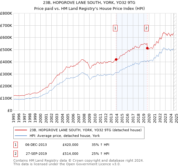 23B, HOPGROVE LANE SOUTH, YORK, YO32 9TG: Price paid vs HM Land Registry's House Price Index