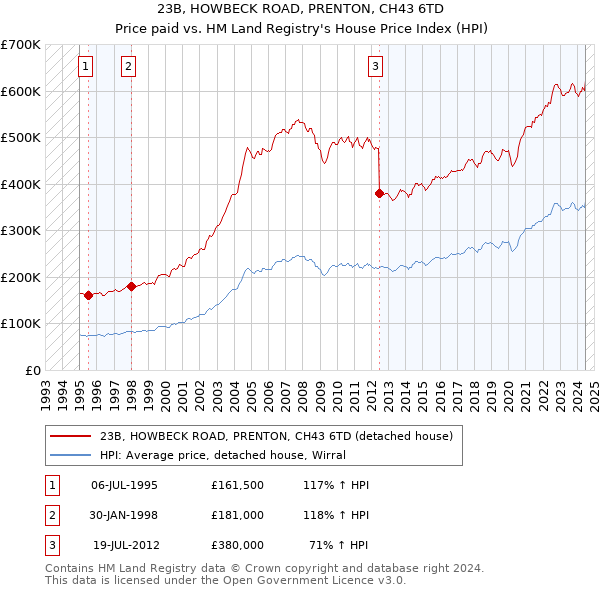 23B, HOWBECK ROAD, PRENTON, CH43 6TD: Price paid vs HM Land Registry's House Price Index