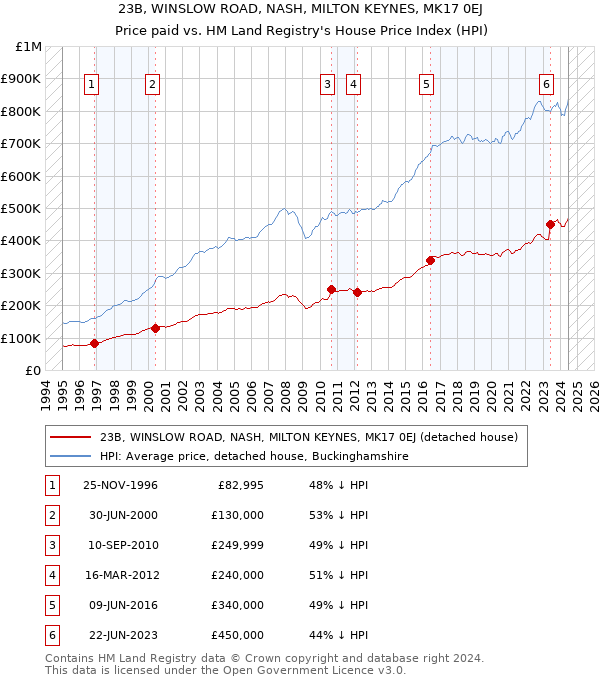 23B, WINSLOW ROAD, NASH, MILTON KEYNES, MK17 0EJ: Price paid vs HM Land Registry's House Price Index