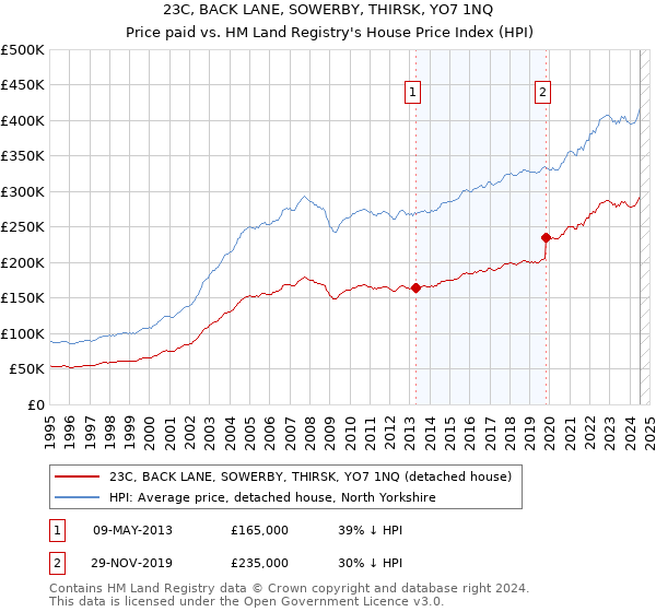 23C, BACK LANE, SOWERBY, THIRSK, YO7 1NQ: Price paid vs HM Land Registry's House Price Index