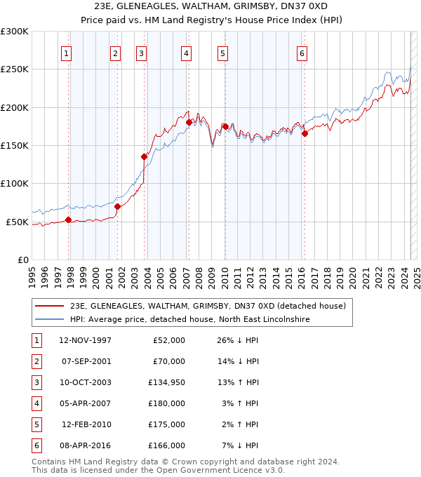 23E, GLENEAGLES, WALTHAM, GRIMSBY, DN37 0XD: Price paid vs HM Land Registry's House Price Index