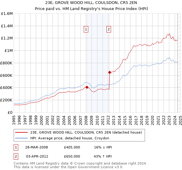 23E, GROVE WOOD HILL, COULSDON, CR5 2EN: Price paid vs HM Land Registry's House Price Index