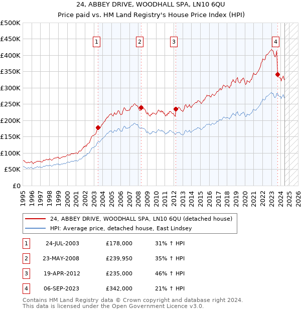 24, ABBEY DRIVE, WOODHALL SPA, LN10 6QU: Price paid vs HM Land Registry's House Price Index