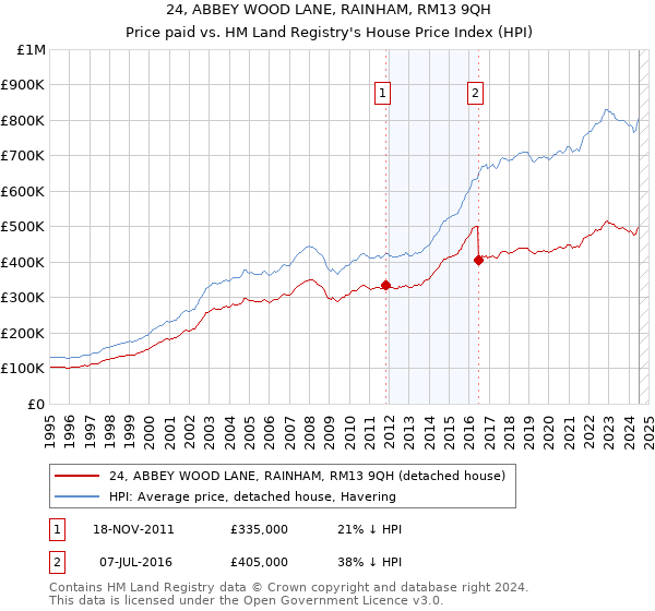 24, ABBEY WOOD LANE, RAINHAM, RM13 9QH: Price paid vs HM Land Registry's House Price Index