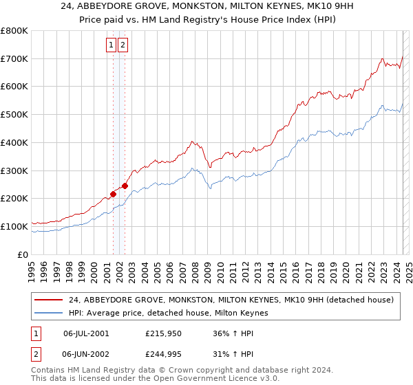 24, ABBEYDORE GROVE, MONKSTON, MILTON KEYNES, MK10 9HH: Price paid vs HM Land Registry's House Price Index