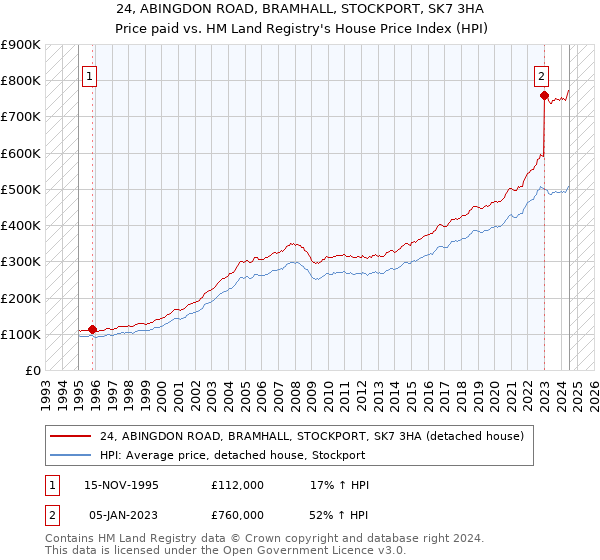 24, ABINGDON ROAD, BRAMHALL, STOCKPORT, SK7 3HA: Price paid vs HM Land Registry's House Price Index