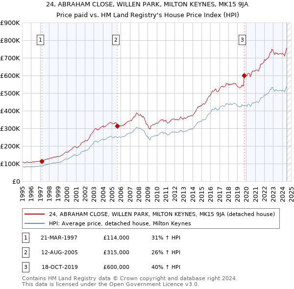 24, ABRAHAM CLOSE, WILLEN PARK, MILTON KEYNES, MK15 9JA: Price paid vs HM Land Registry's House Price Index