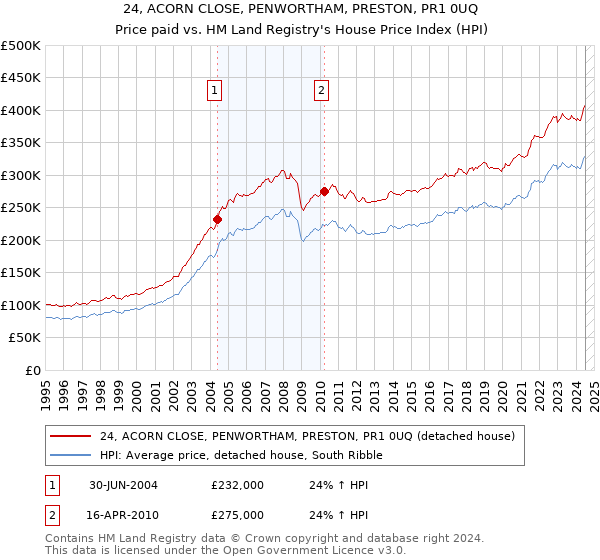 24, ACORN CLOSE, PENWORTHAM, PRESTON, PR1 0UQ: Price paid vs HM Land Registry's House Price Index