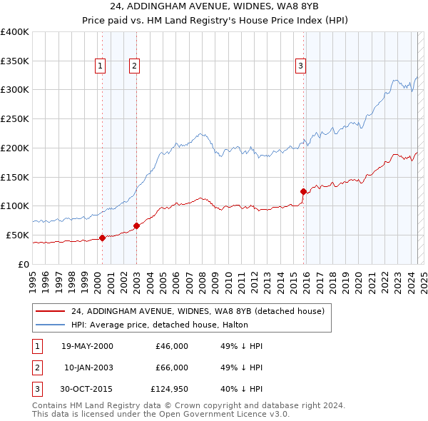 24, ADDINGHAM AVENUE, WIDNES, WA8 8YB: Price paid vs HM Land Registry's House Price Index