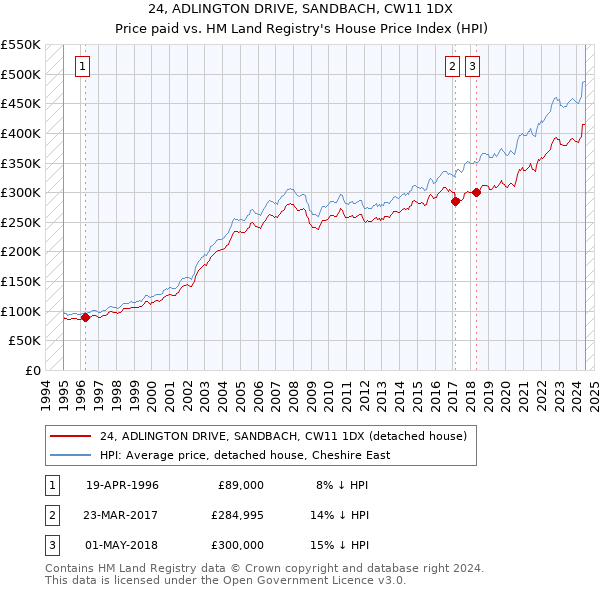 24, ADLINGTON DRIVE, SANDBACH, CW11 1DX: Price paid vs HM Land Registry's House Price Index