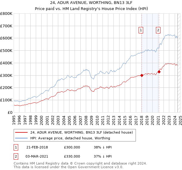 24, ADUR AVENUE, WORTHING, BN13 3LF: Price paid vs HM Land Registry's House Price Index