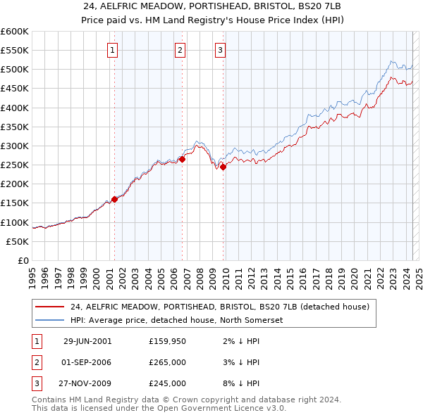 24, AELFRIC MEADOW, PORTISHEAD, BRISTOL, BS20 7LB: Price paid vs HM Land Registry's House Price Index