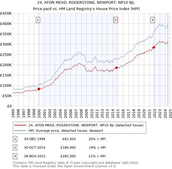 24, AFON MEAD, ROGERSTONE, NEWPORT, NP10 9JL: Price paid vs HM Land Registry's House Price Index