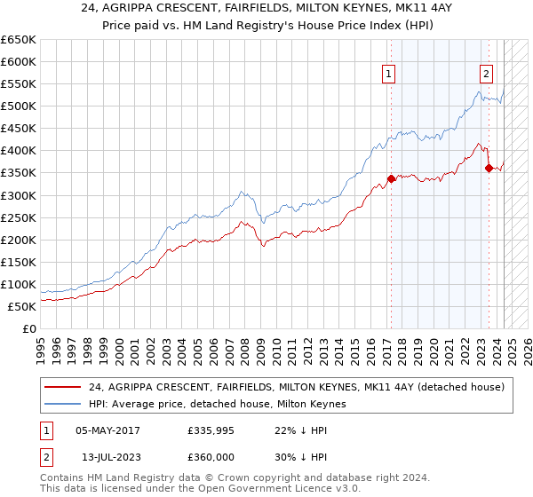 24, AGRIPPA CRESCENT, FAIRFIELDS, MILTON KEYNES, MK11 4AY: Price paid vs HM Land Registry's House Price Index