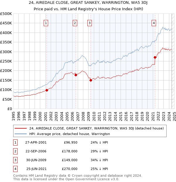 24, AIREDALE CLOSE, GREAT SANKEY, WARRINGTON, WA5 3DJ: Price paid vs HM Land Registry's House Price Index