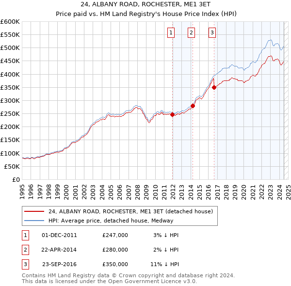 24, ALBANY ROAD, ROCHESTER, ME1 3ET: Price paid vs HM Land Registry's House Price Index