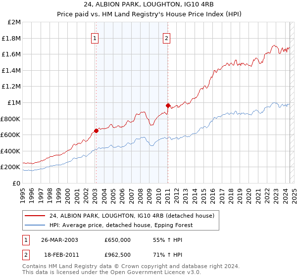 24, ALBION PARK, LOUGHTON, IG10 4RB: Price paid vs HM Land Registry's House Price Index