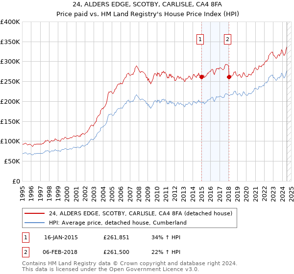 24, ALDERS EDGE, SCOTBY, CARLISLE, CA4 8FA: Price paid vs HM Land Registry's House Price Index