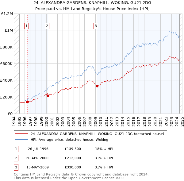 24, ALEXANDRA GARDENS, KNAPHILL, WOKING, GU21 2DG: Price paid vs HM Land Registry's House Price Index