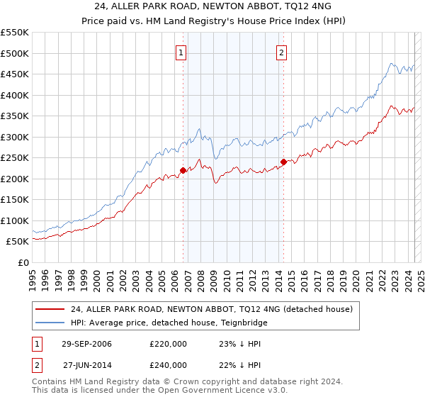 24, ALLER PARK ROAD, NEWTON ABBOT, TQ12 4NG: Price paid vs HM Land Registry's House Price Index